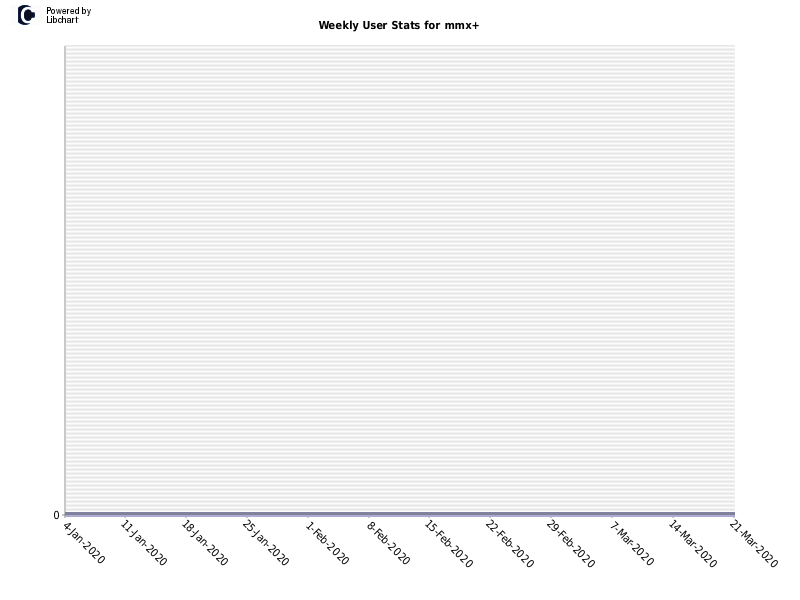 Weekly User Stats for mmx+
